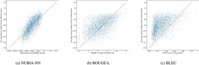 Figure 3 for NUBIA: NeUral Based Interchangeability Assessor for Text Generation