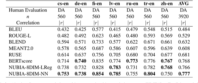 Figure 4 for NUBIA: NeUral Based Interchangeability Assessor for Text Generation