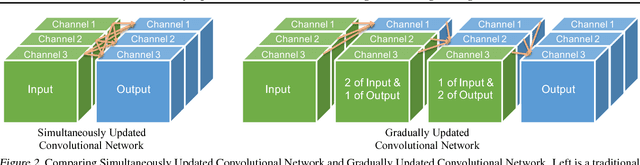 Figure 3 for Gradually Updated Neural Networks for Large-Scale Image Recognition