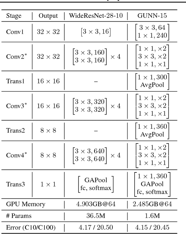 Figure 2 for Gradually Updated Neural Networks for Large-Scale Image Recognition