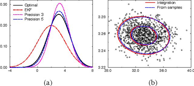 Figure 3 for Monitoring a Complez Physical System using a Hybrid Dynamic Bayes Net