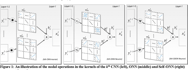 Figure 1 for Self-Organized Operational Neural Networks with Generative Neurons