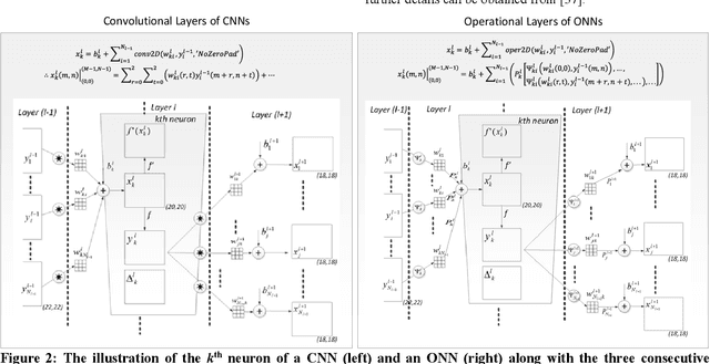 Figure 3 for Self-Organized Operational Neural Networks with Generative Neurons