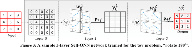 Figure 4 for Self-Organized Operational Neural Networks with Generative Neurons