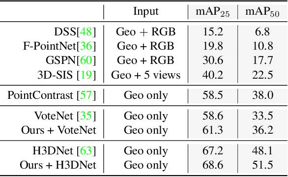 Figure 4 for RandomRooms: Unsupervised Pre-training from Synthetic Shapes and Randomized Layouts for 3D Object Detection