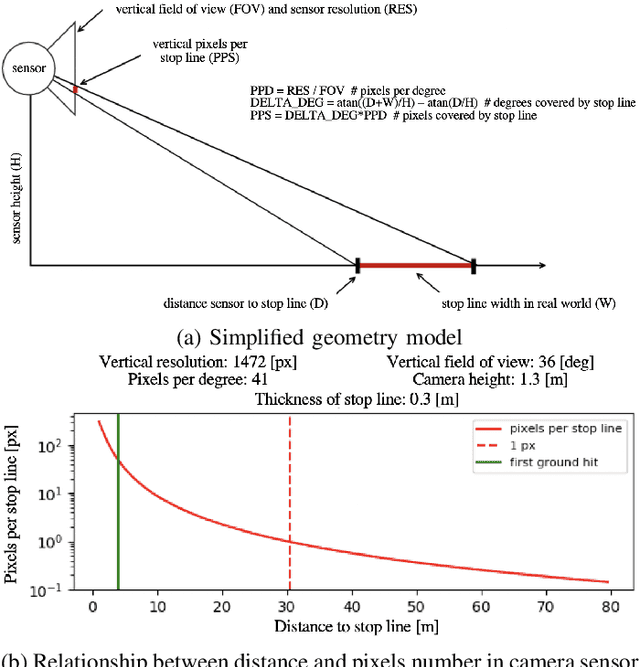 Figure 2 for Holistic Grid Fusion Based Stop Line Estimation
