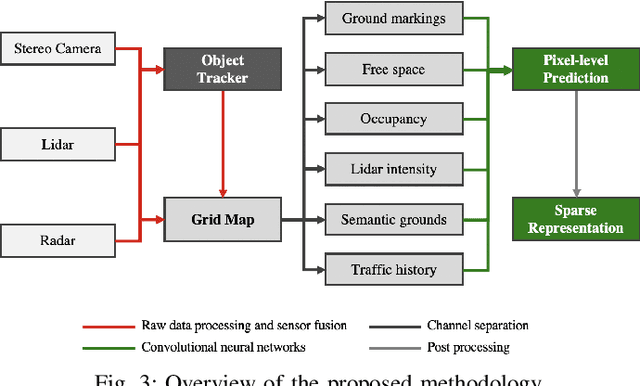 Figure 3 for Holistic Grid Fusion Based Stop Line Estimation