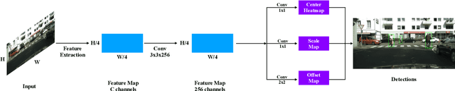 Figure 3 for Adapted Center and Scale Prediction: More Stable and More Accurate