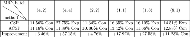 Figure 2 for Adapted Center and Scale Prediction: More Stable and More Accurate