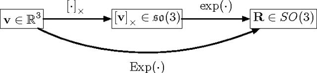 Figure 3 for Quaternion kinematics for the error-state Kalman filter