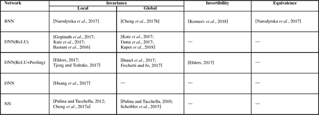 Figure 2 for Automated Verification of Neural Networks: Advances, Challenges and Perspectives