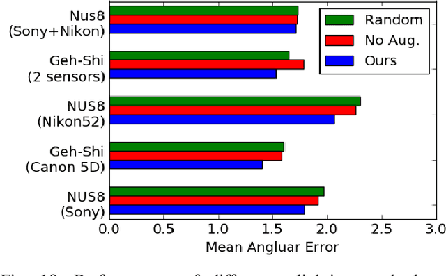 Figure 2 for Learning Enriched Illuminants for Cross and Single Sensor Color Constancy