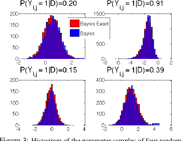 Figure 3 for Bayesian Structure Learning for Markov Random Fields with a Spike and Slab Prior