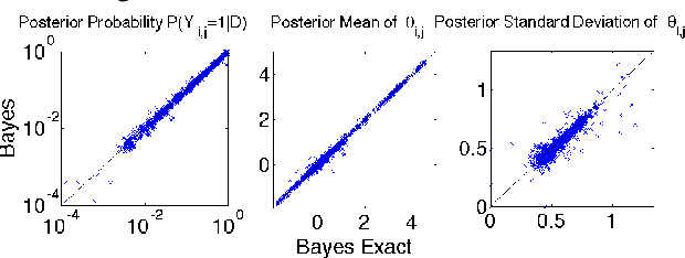 Figure 4 for Bayesian Structure Learning for Markov Random Fields with a Spike and Slab Prior
