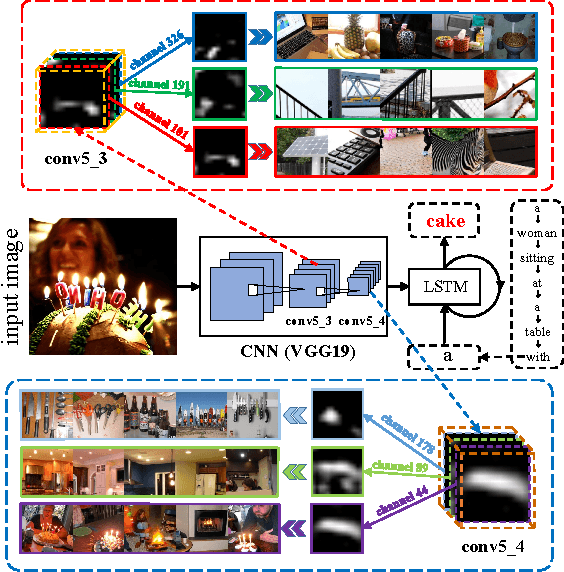 Figure 1 for SCA-CNN: Spatial and Channel-wise Attention in Convolutional Networks for Image Captioning