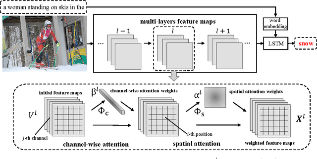 Figure 3 for SCA-CNN: Spatial and Channel-wise Attention in Convolutional Networks for Image Captioning