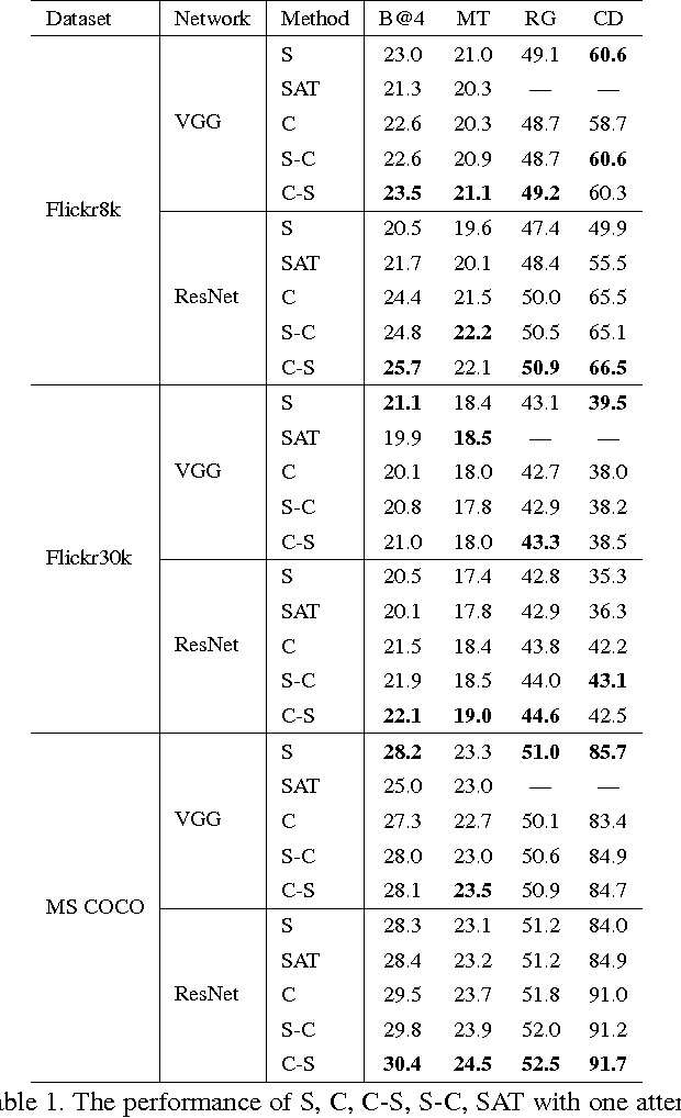 Figure 2 for SCA-CNN: Spatial and Channel-wise Attention in Convolutional Networks for Image Captioning