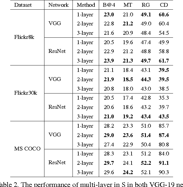 Figure 4 for SCA-CNN: Spatial and Channel-wise Attention in Convolutional Networks for Image Captioning