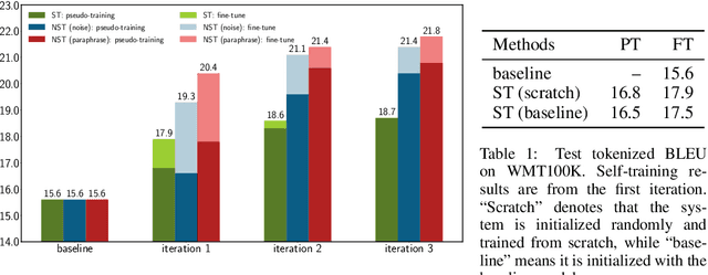 Figure 1 for Revisiting Self-Training for Neural Sequence Generation