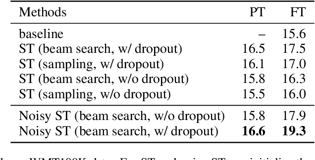 Figure 2 for Revisiting Self-Training for Neural Sequence Generation