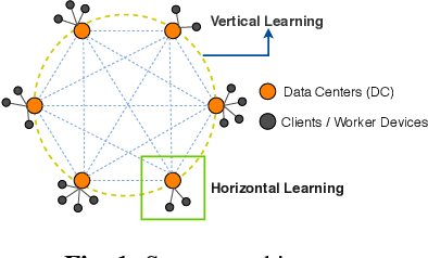 Figure 1 for Multi-Tier Federated Learning for Vertically Partitioned Data