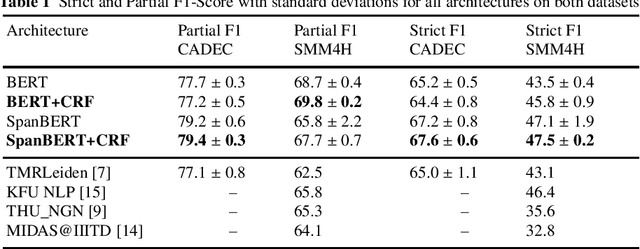 Figure 2 for Improving Adverse Drug Event Extraction with SpanBERT on Different Text Typologies