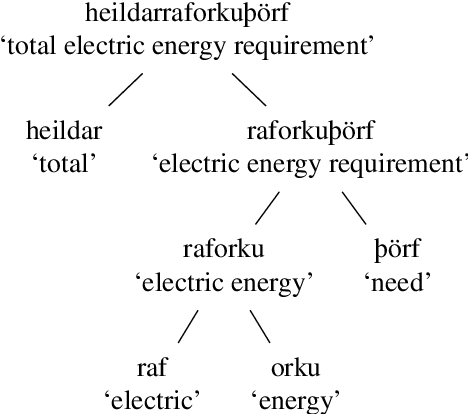 Figure 1 for Kvistur 2.0: a BiLSTM Compound Splitter for Icelandic