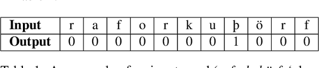 Figure 2 for Kvistur 2.0: a BiLSTM Compound Splitter for Icelandic