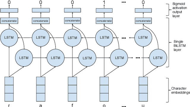 Figure 3 for Kvistur 2.0: a BiLSTM Compound Splitter for Icelandic