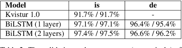Figure 4 for Kvistur 2.0: a BiLSTM Compound Splitter for Icelandic