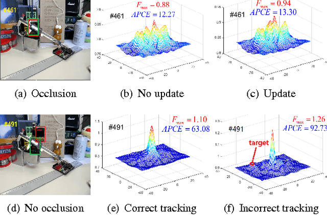 Figure 3 for Large Margin Object Tracking with Circulant Feature Maps