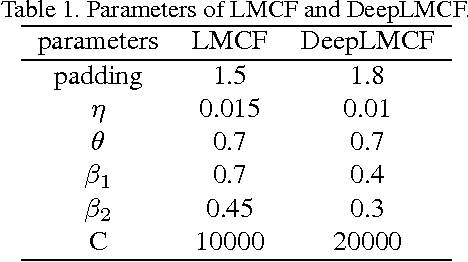 Figure 2 for Large Margin Object Tracking with Circulant Feature Maps