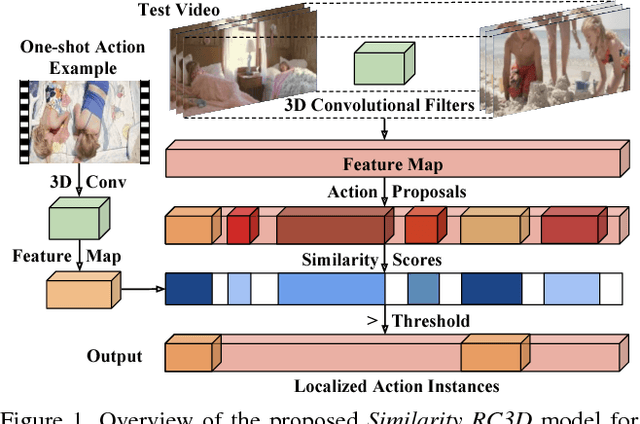 Figure 1 for Similarity R-C3D for Few-shot Temporal Activity Detection