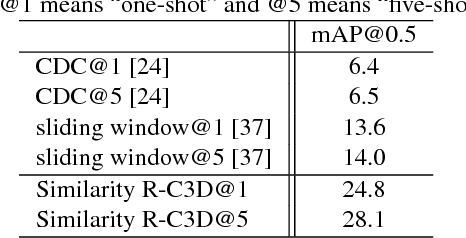 Figure 2 for Similarity R-C3D for Few-shot Temporal Activity Detection