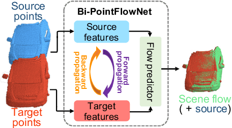 Figure 1 for Bi-PointFlowNet: Bidirectional Learning for Point Cloud Based Scene Flow Estimation
