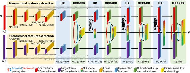 Figure 3 for Bi-PointFlowNet: Bidirectional Learning for Point Cloud Based Scene Flow Estimation