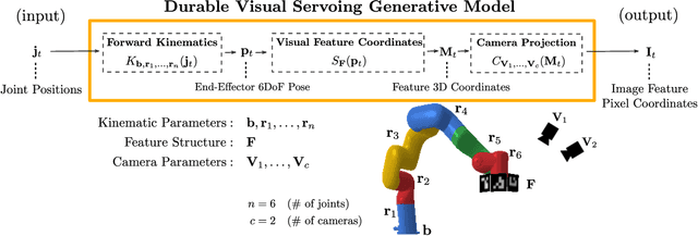 Figure 2 for DURableVS: Data-efficient Unsupervised Recalibrating Visual Servoing via online learning in a structured generative model