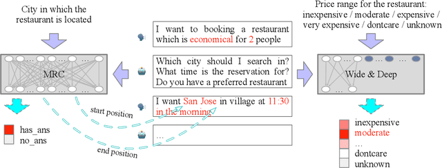 Figure 1 for An End-to-End Dialogue State Tracking System with Machine Reading Comprehension and Wide & Deep Classification