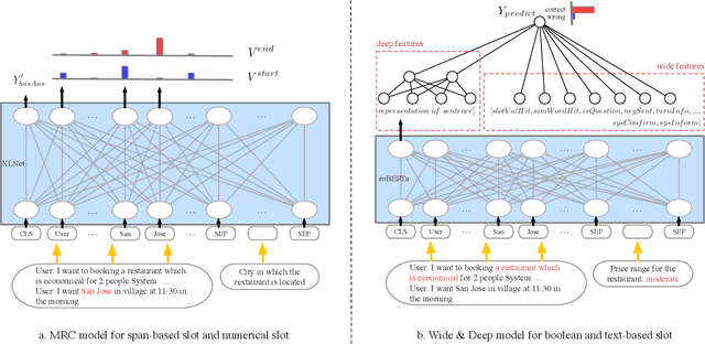 Figure 3 for An End-to-End Dialogue State Tracking System with Machine Reading Comprehension and Wide & Deep Classification