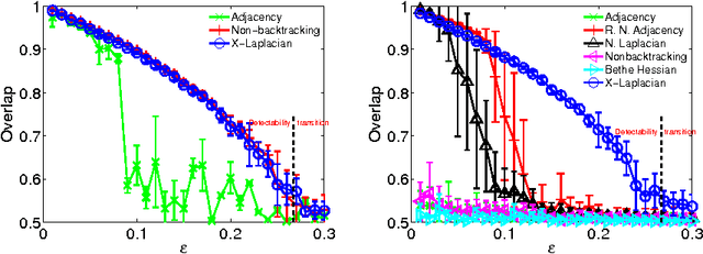 Figure 3 for Robust Spectral Detection of Global Structures in the Data by Learning a Regularization