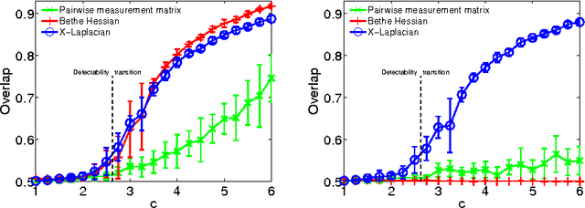 Figure 4 for Robust Spectral Detection of Global Structures in the Data by Learning a Regularization