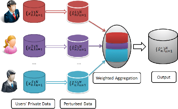 Figure 1 for Towards Differentially Private Truth Discovery for Crowd Sensing Systems