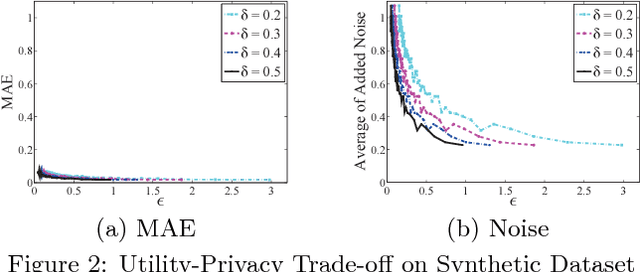 Figure 2 for Towards Differentially Private Truth Discovery for Crowd Sensing Systems