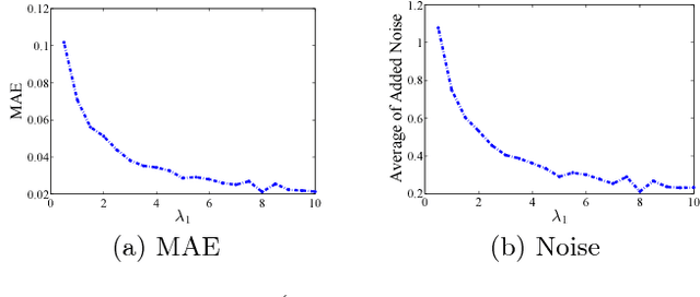 Figure 3 for Towards Differentially Private Truth Discovery for Crowd Sensing Systems