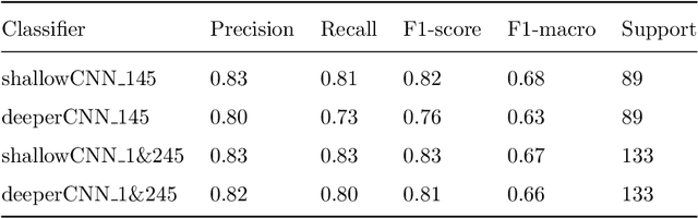 Figure 4 for Integration of Convolutional Neural Networks for Pulmonary Nodule Malignancy Assessment in a Lung Cancer Classification Pipeline