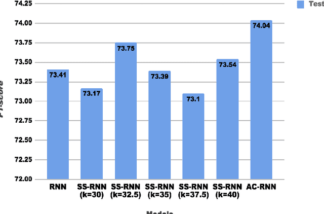 Figure 4 for Efficient Sequence Labeling with Actor-Critic Training