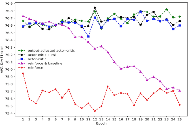Figure 1 for Efficient Sequence Labeling with Actor-Critic Training
