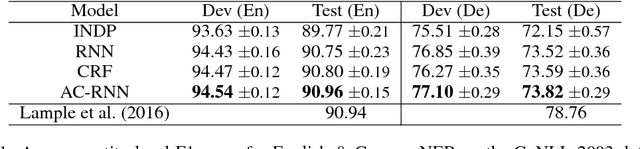 Figure 2 for Efficient Sequence Labeling with Actor-Critic Training