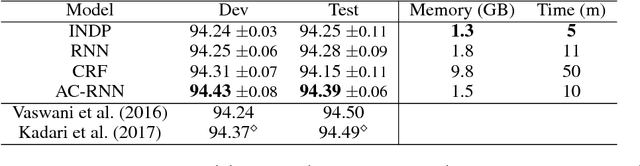 Figure 3 for Efficient Sequence Labeling with Actor-Critic Training