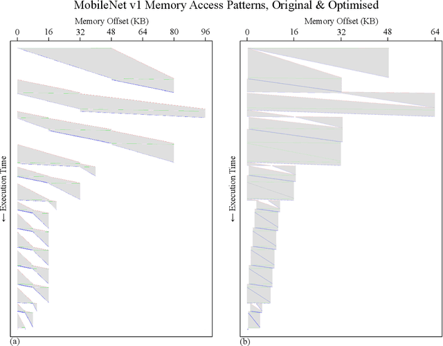 Figure 2 for Diagonal Memory Optimisation for Machine Learning on Micro-controllers